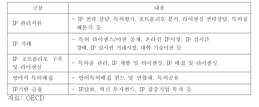 OECD의 지식재산서비스산업 분류체계