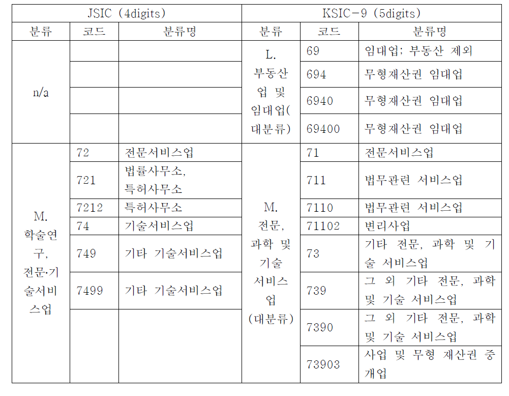 JSIC와 KSIC의 지식재산서비스산업 구조 비교