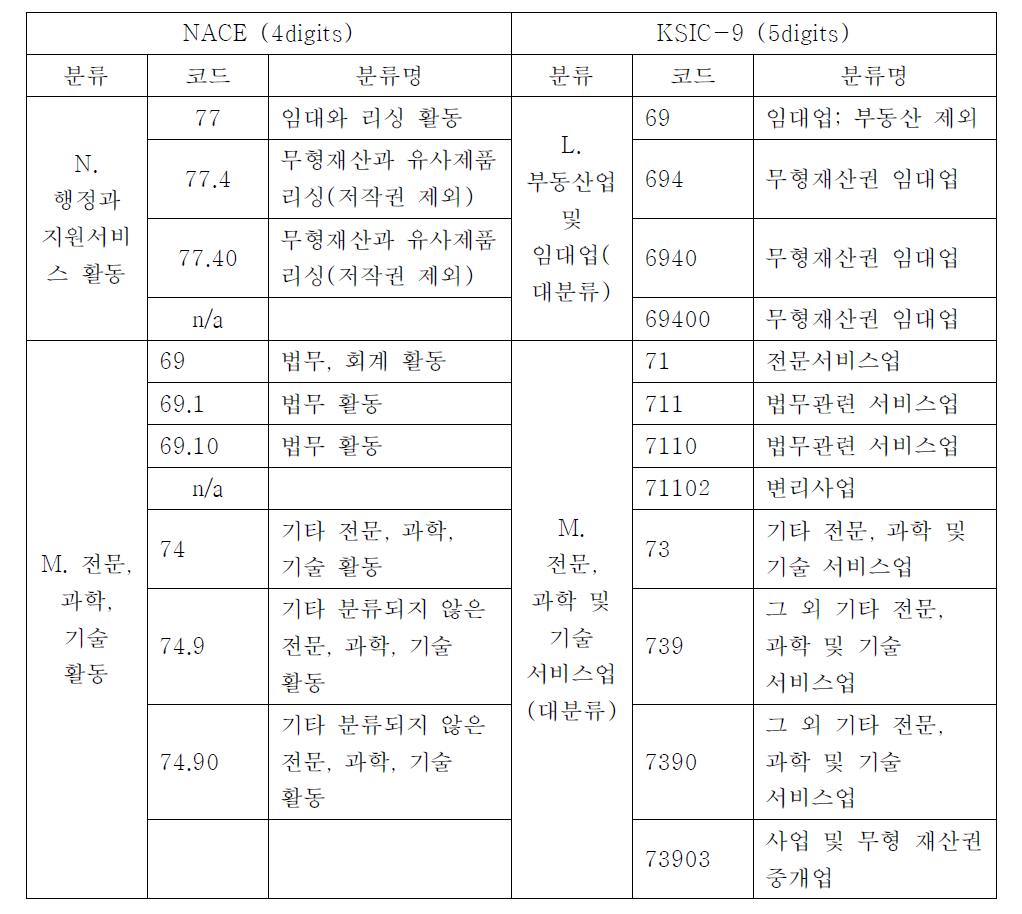 NACE와 KSIC의 지식재산서비스산업 구조 비교