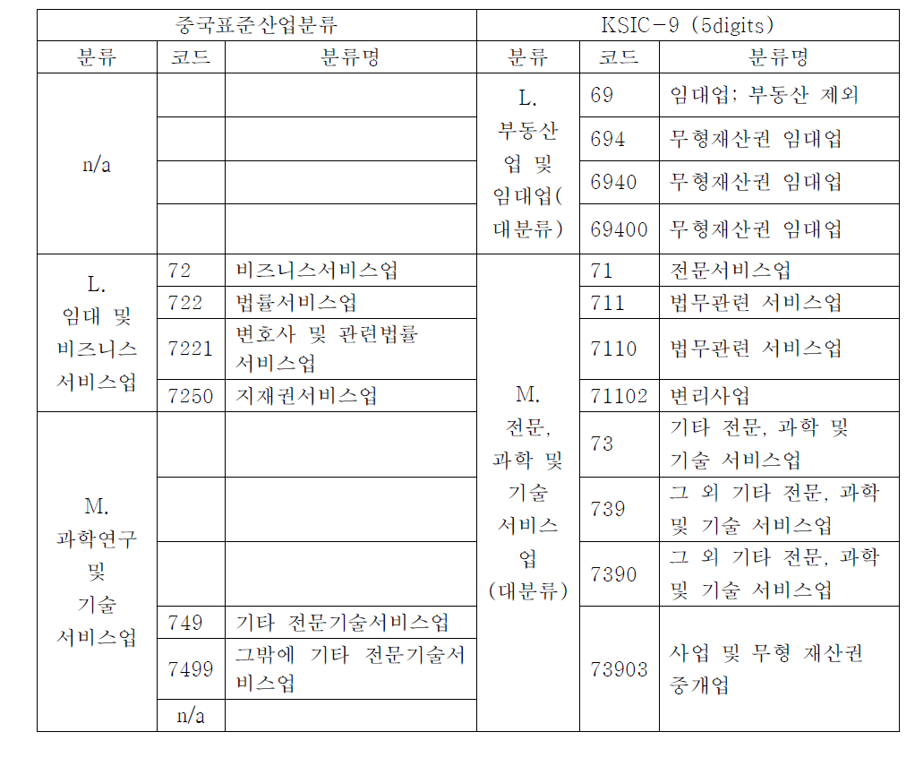 중국 표준산업분류와 KSIC의 지식재산서비스산업 구조 비교