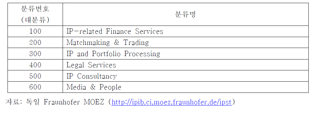 독일 Fraunhofer MOEZ의 지식재산서비스 활동 분류