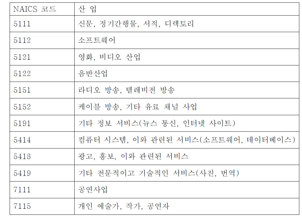 지식재산산업 분류