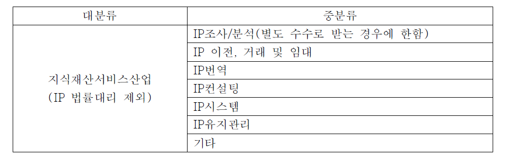 특허청 지식재산서비스 조사부문