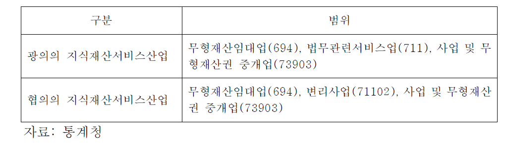 한국표준산업분류 상 지식재산서비스산업 분류