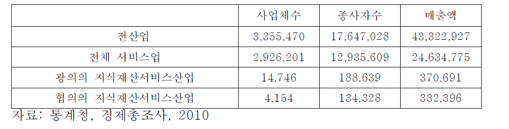 지식재산서비스산업 현황(2010년)