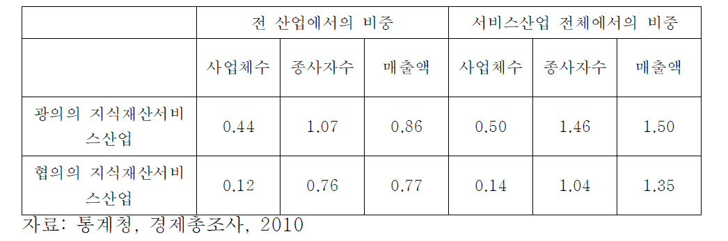 지식서비스산업의 산업 내 위상