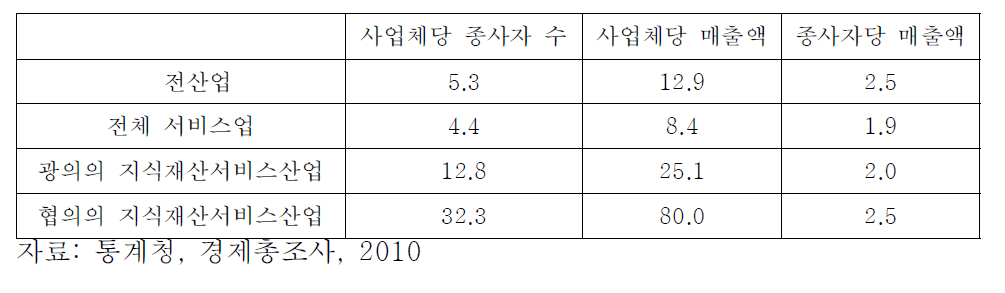 지식재산서비스산업의 주요 지표