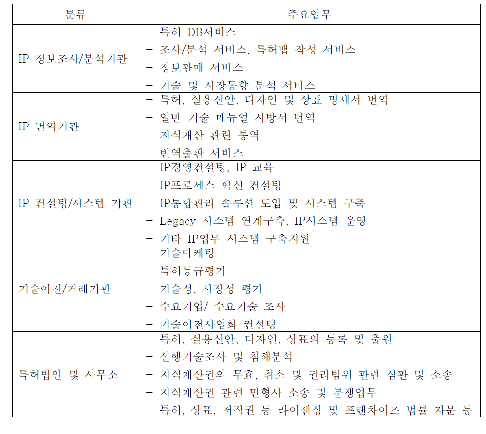 2010년 지식재산서비스업 실태조사의 조사대상의 분류