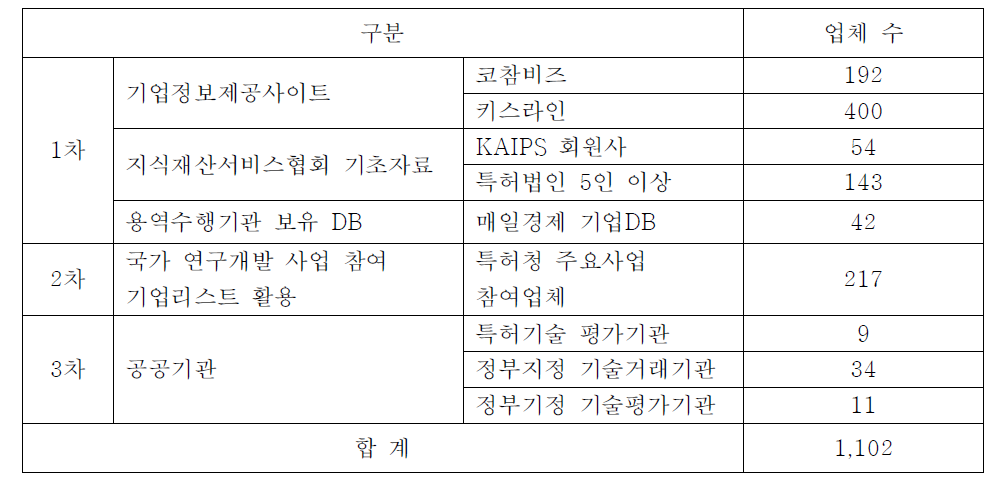 2010년 지식재산서비스업 실태조사의 조사대상 산업체 리스트