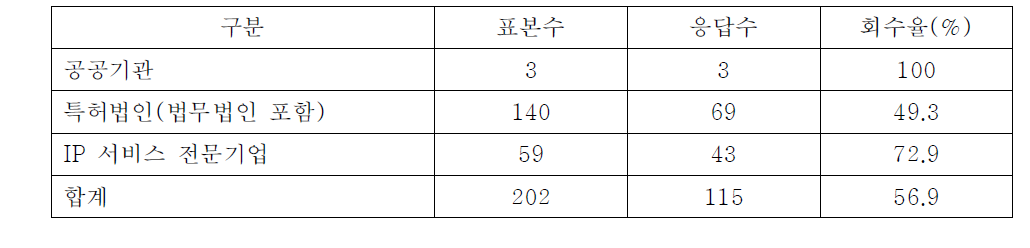 2010년 지식재산서비스업 실태조사의 조사대상 구분