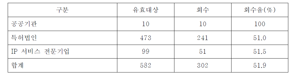 2012년 지식재산서비스업 실태조사 조사표 회수 결과