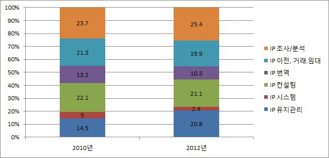 지식재산서비스업 실태조사의 사업 주체 사업활동 비중 비교