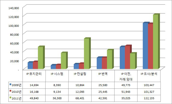 지식재산서비스업 사업활동별 매출액 변화 비교