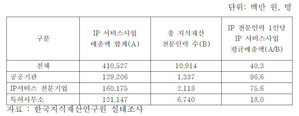 지식재산서비스산업 전문인력 1인당 평균 매출액(2011년)