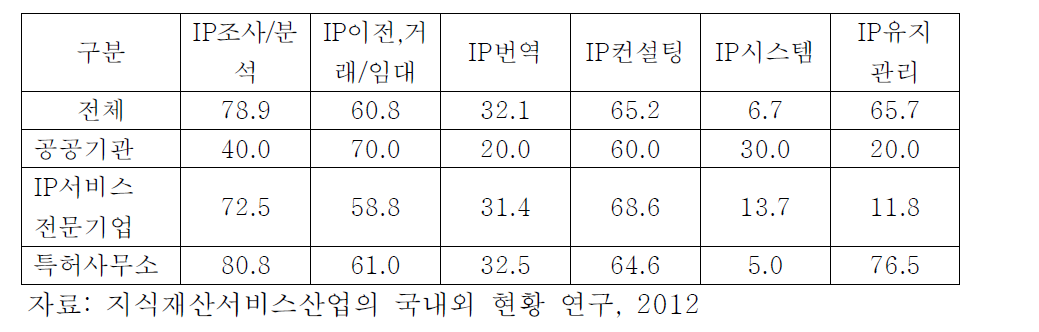 현재 영위하는 지식재산서비스산업의 범위(복수응답)