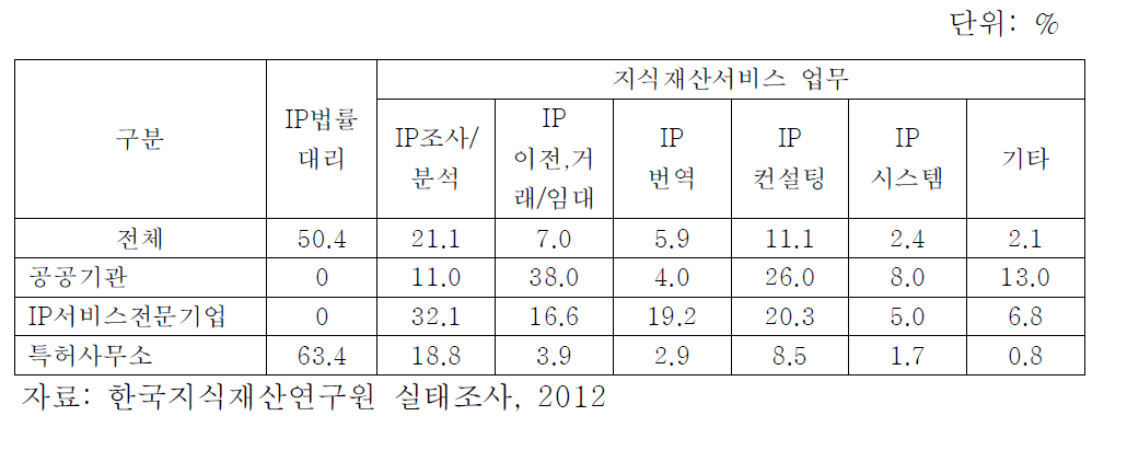 향후 2년 간 지식재산 전문 인력 채용 시 투입업무 비율