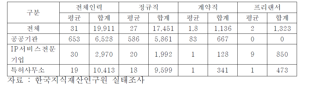 지식재산서비스산업 총 종사자 수(2011년)