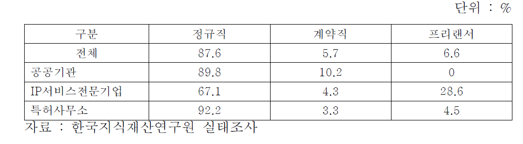 지식재산서비스산업 종사자의 고용형태별 분포(2011년)