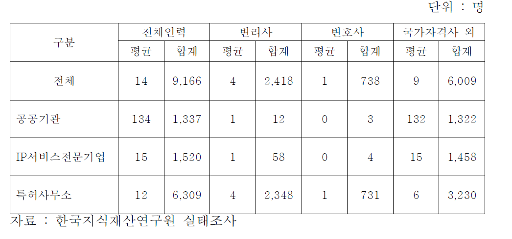 지식재산서비스산업 종사인력의 직능별 구분