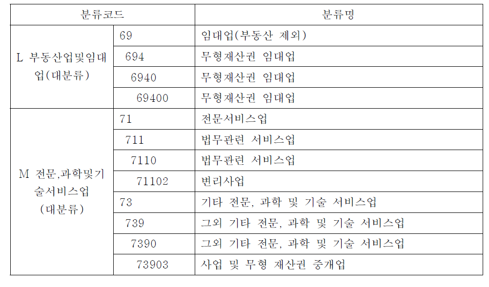 KISC에서 명시적으로 반영된 지식재산서비스산업