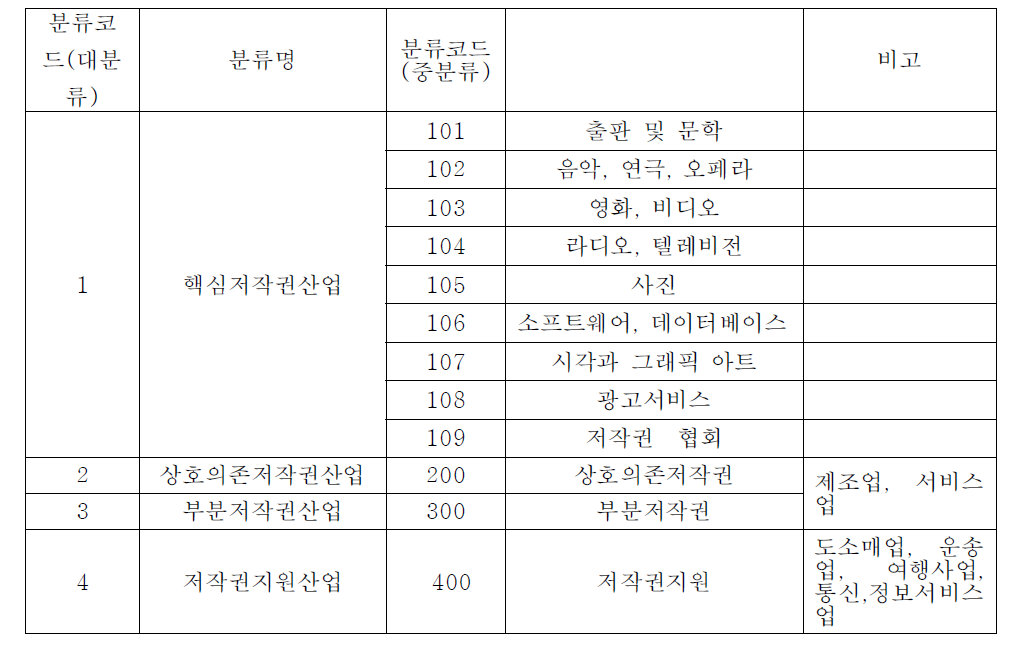 저작권산업 특수분류체계