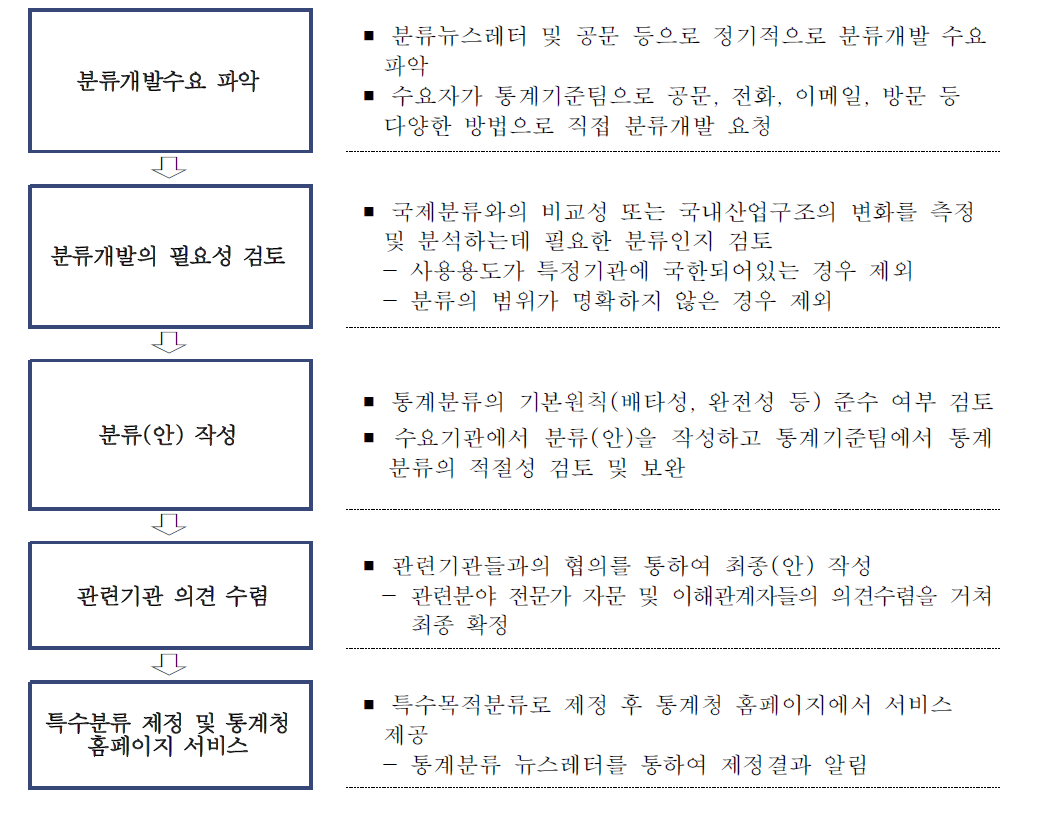 통계청 특수목적분류 제정 절차