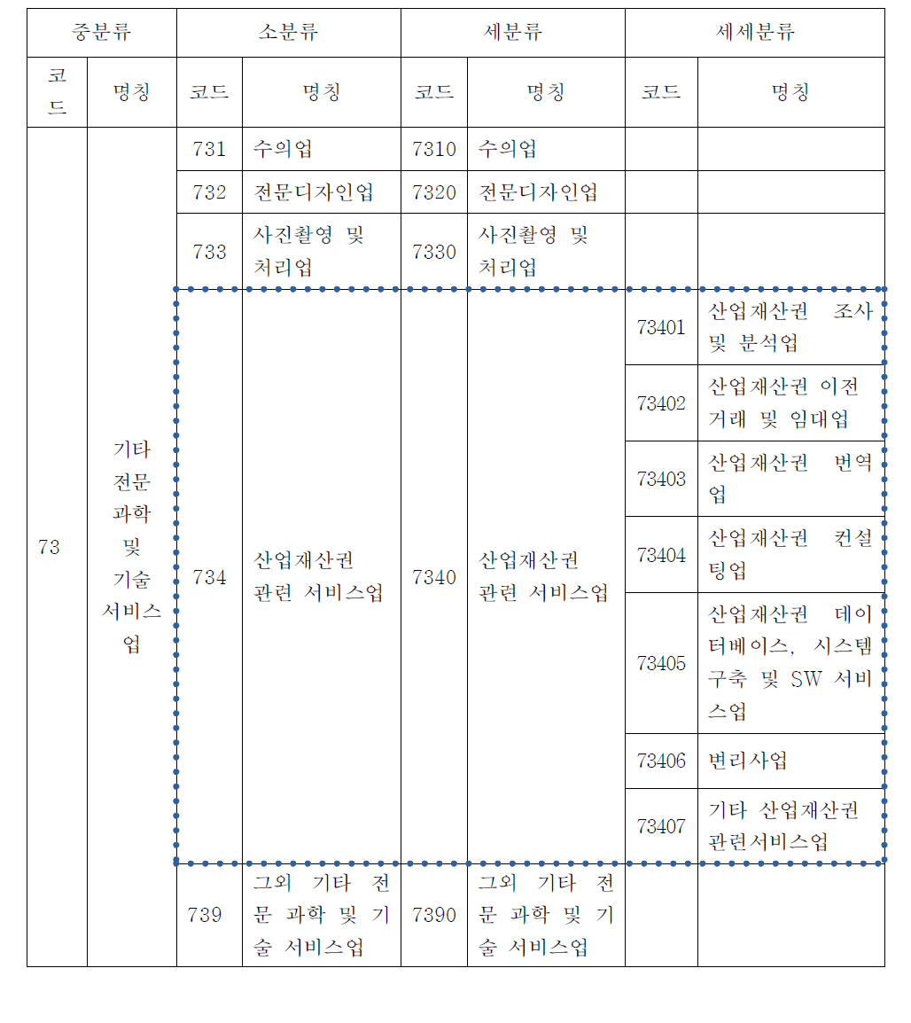 산업분류체계 수립방안 연구(2011)의 IP 서비스업 분류(안)