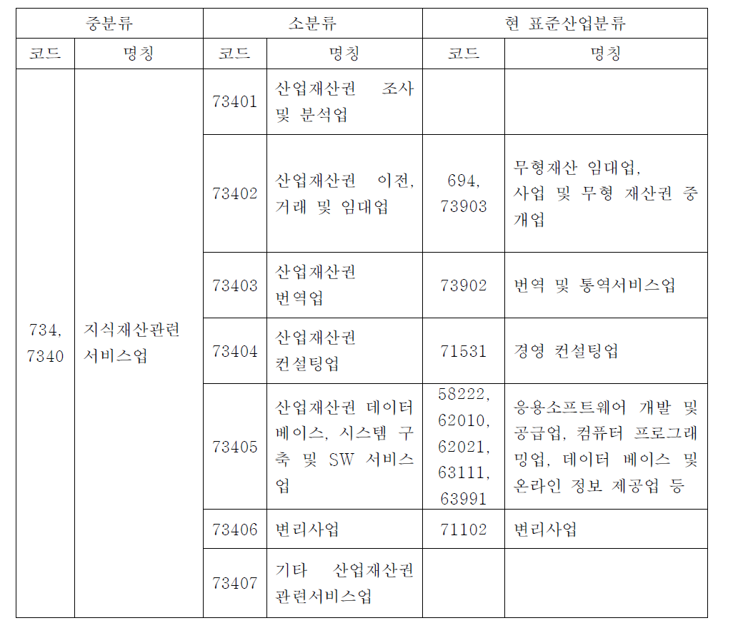 산업분류체계 수립방안 연구(2010) 분류와 한국표준산업분류 연계