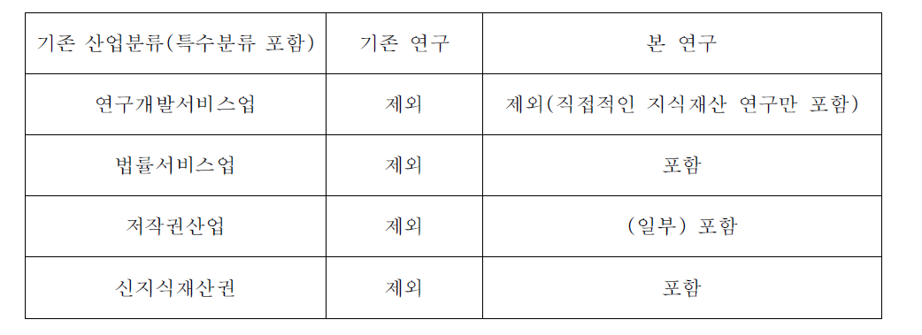 기존 지식재산서비스산업분류체계 연구와 본 연구 차이