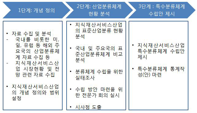 지식재산서비스산업 분류체계 정립 연구단계