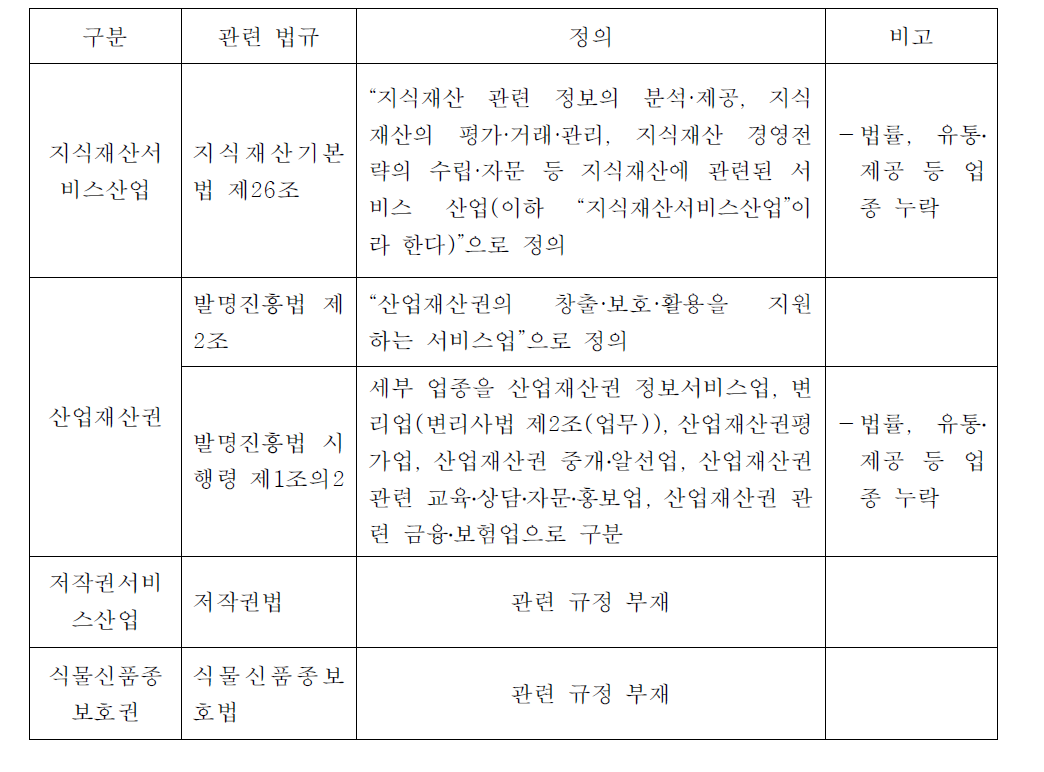 법령상 지식재산서비스산업 정의 규정