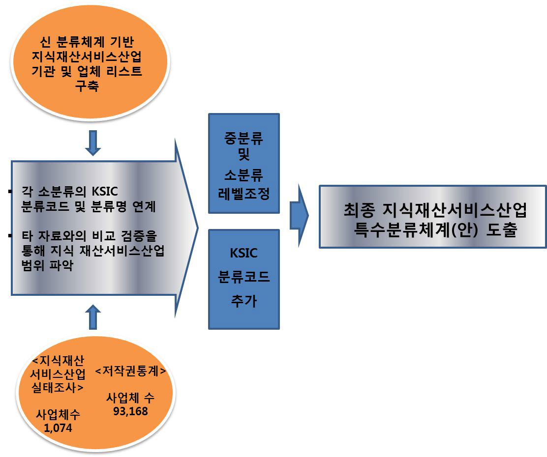 신 분류체계 검증 개념도