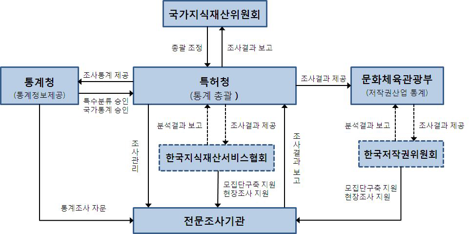 지식재산서비스산업 통계 관련 부처협력 체계도