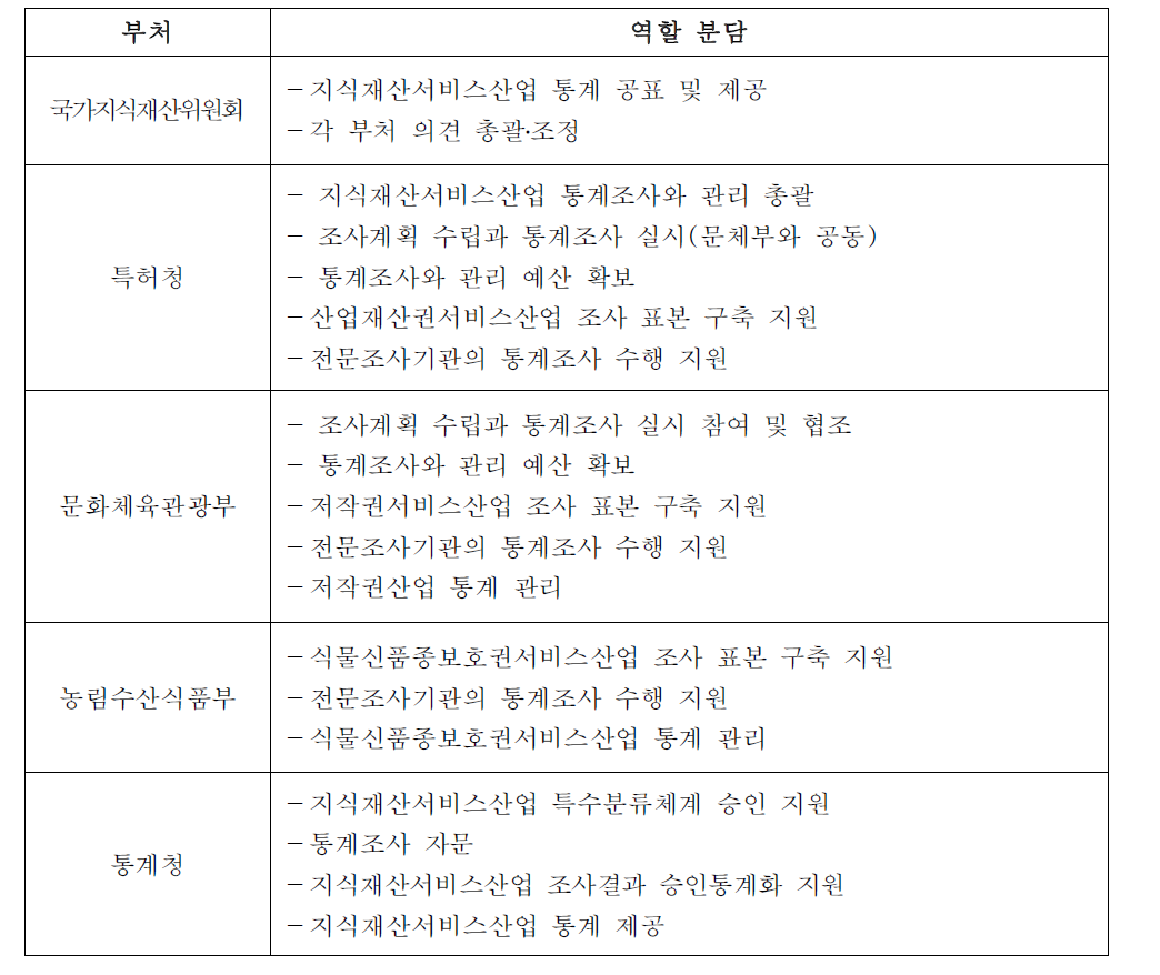 지식재산서비스산업 통계 관련 부처 간 역할 분담