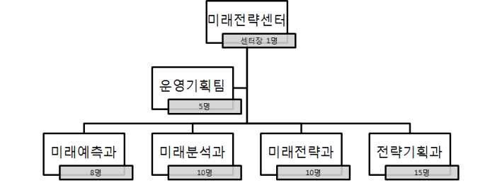 국가미래전략센터 조직도