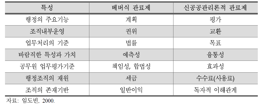 베버 관료제와 신공공관리 행정조직의 비교