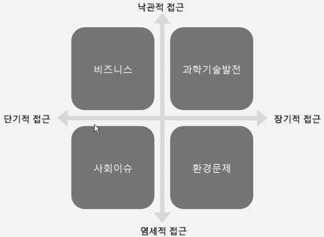 미래연구자들의 4가지 관심 영역