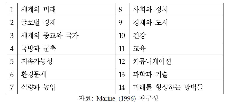 미래연구의 대상과 영역