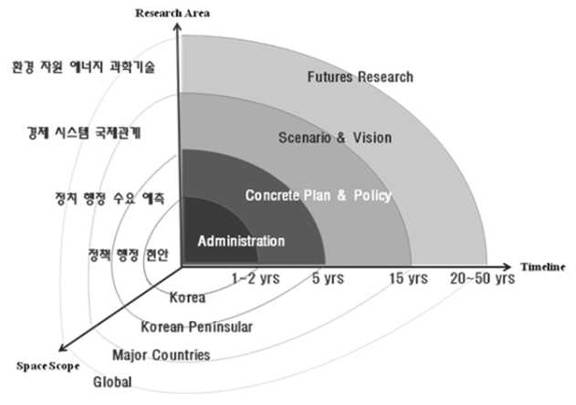 미래연구의 범위: 시간, 공간, 영역