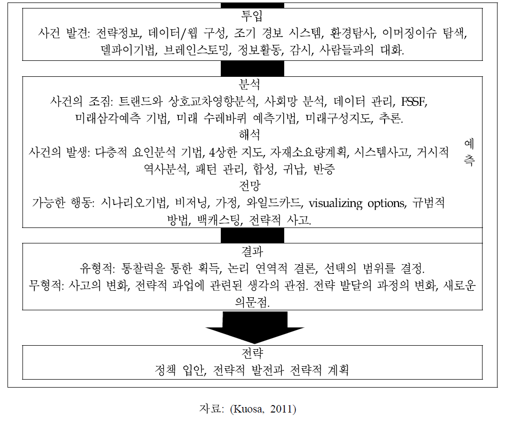 전략적 미래예측의 절차와 과정