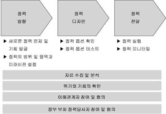 정책개발의 주요 과정