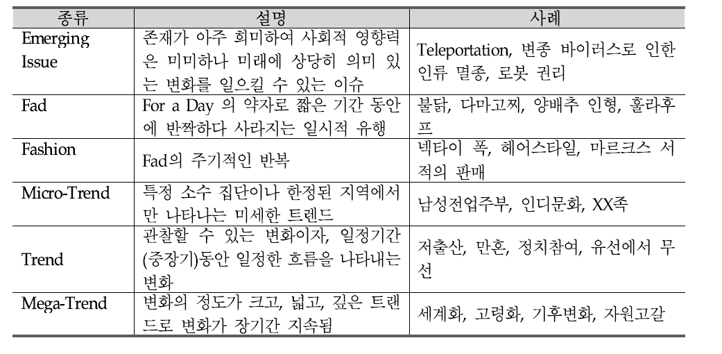 트렌드를 의미하는 용어들