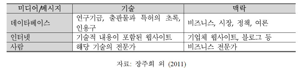 과학기술정보 텍스트 마이닝에서 정보의 유형