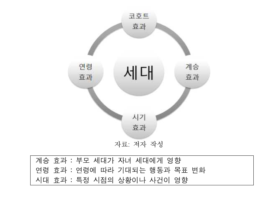 코호트 효과, 연령효과, 시기효과, 계승효과에 의한 세대 형성