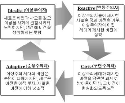 세대 순환