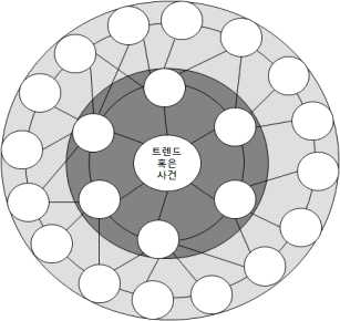 퓨처스 휠의 기본 형태