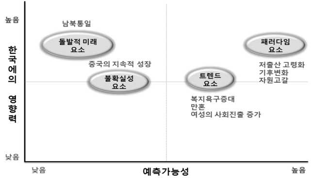 영향력과 예측가능성을 축으로 한 정보 재구조화