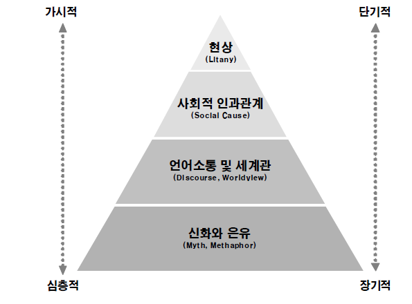 4개의 인과계층