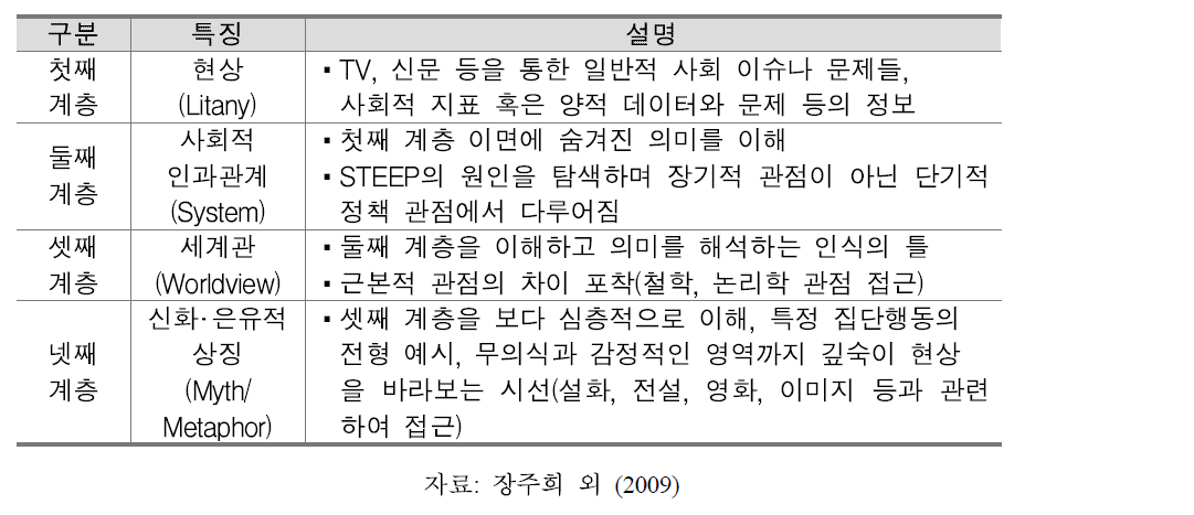 인과계층의 4개 계층에 대한 설명