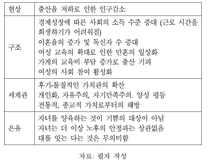 인구감소의 원인